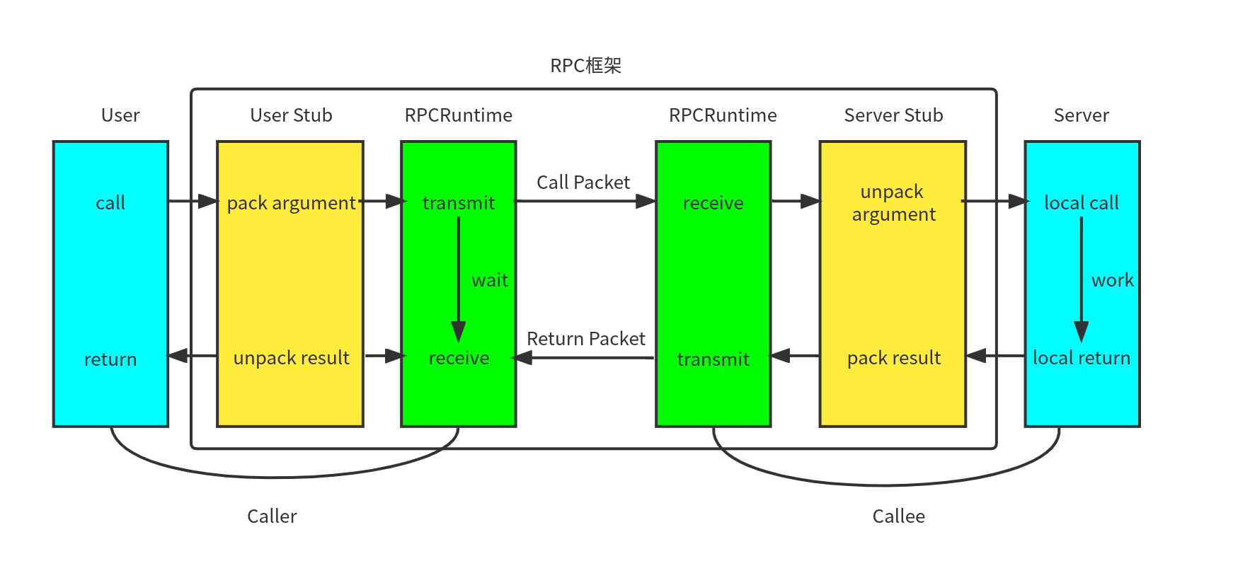 RPC框架图