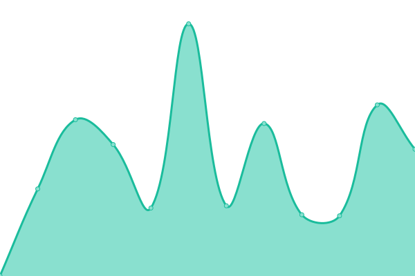 Response time graph