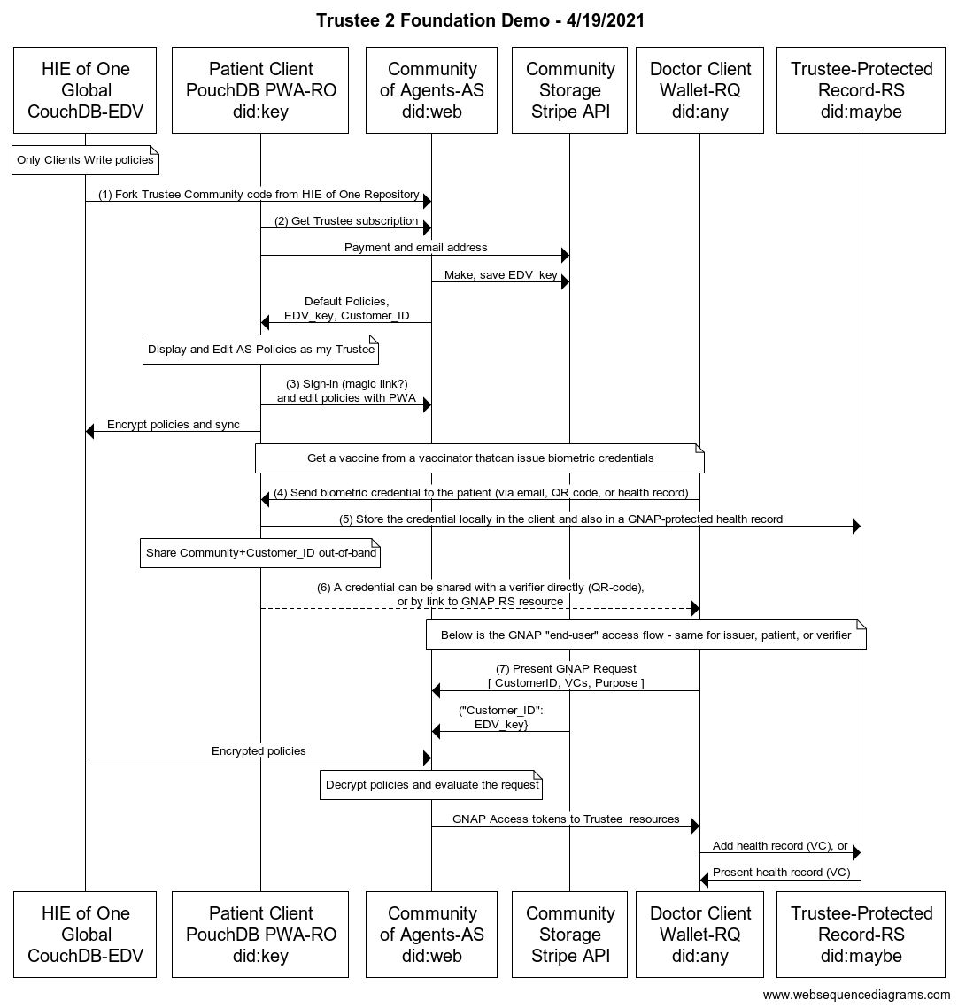 Foundation Sequence Diagram