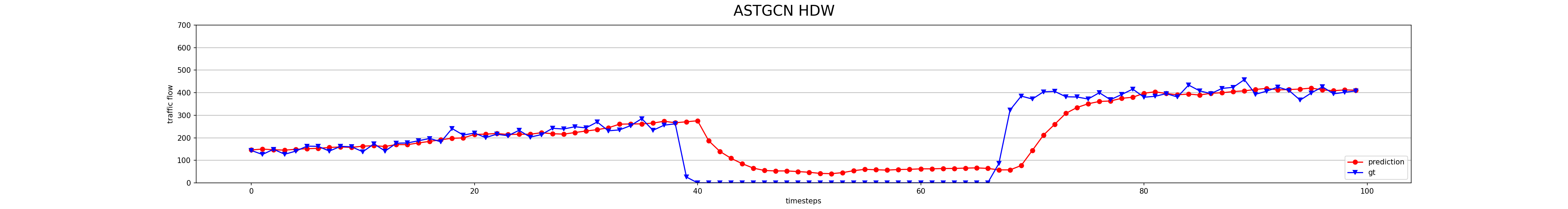 ASTGCN (hdw)