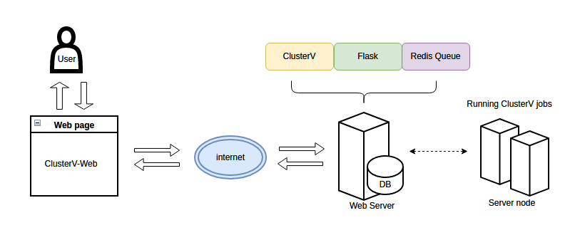 ClusterV web