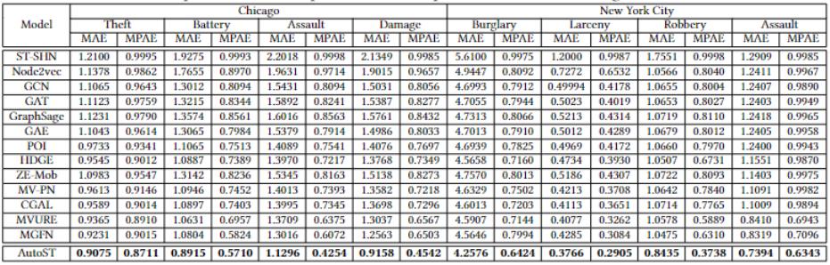 Crime Prediction