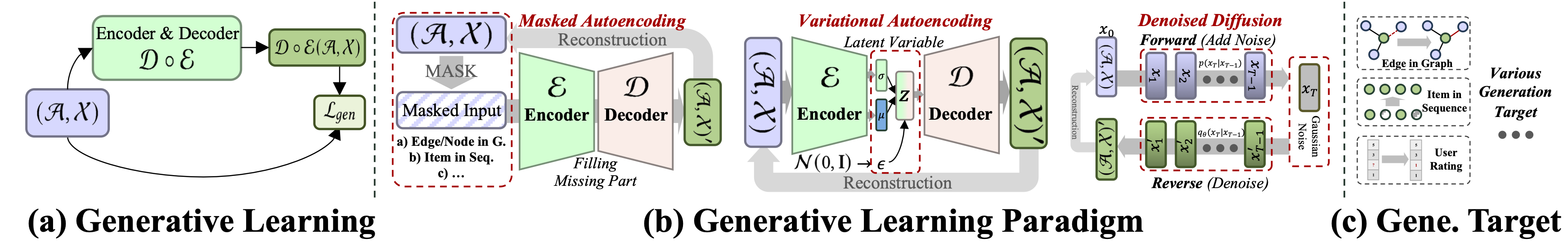 Contrastive Learning