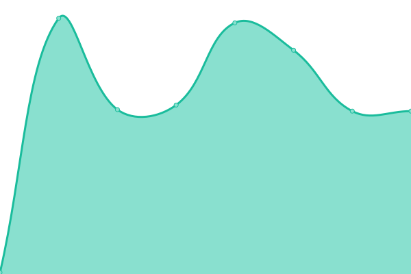 Response time graph