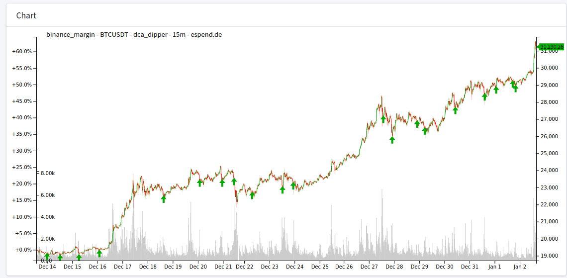 Crypto BTC DCA