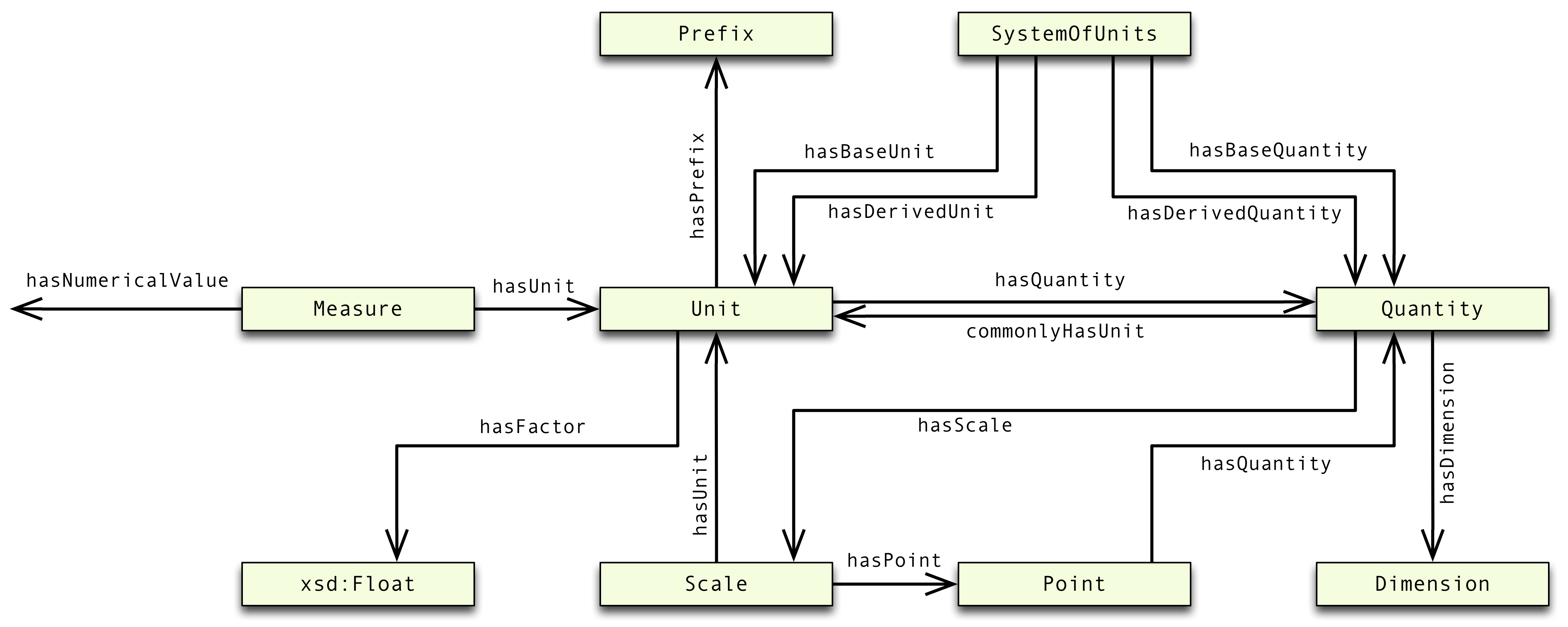 The UML structure of the OM ontology