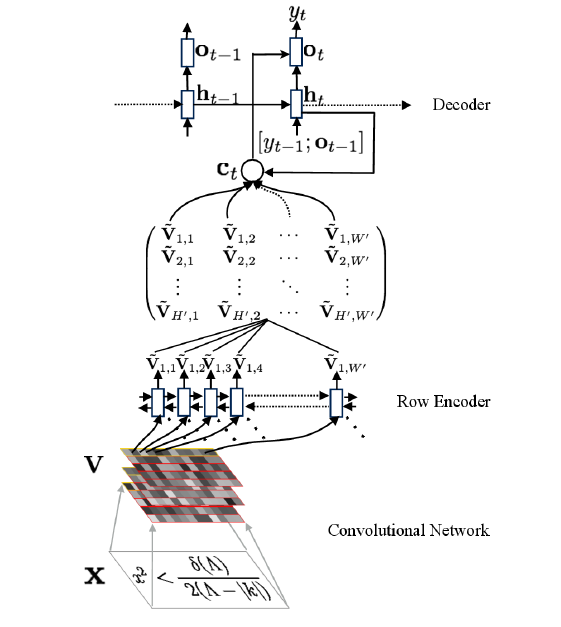 Network structure of Im2latex Model