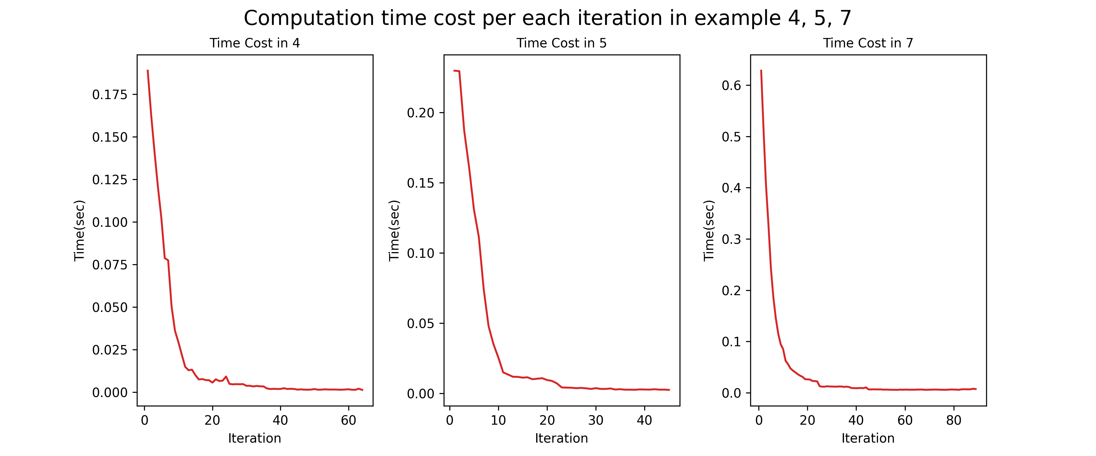 timecost