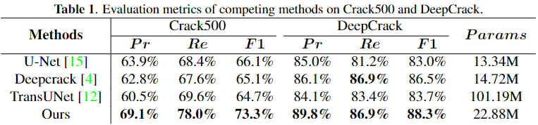 Evaluation metrics of competing methods on Crack500 and DeepCrack.