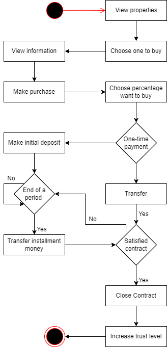 flowchart