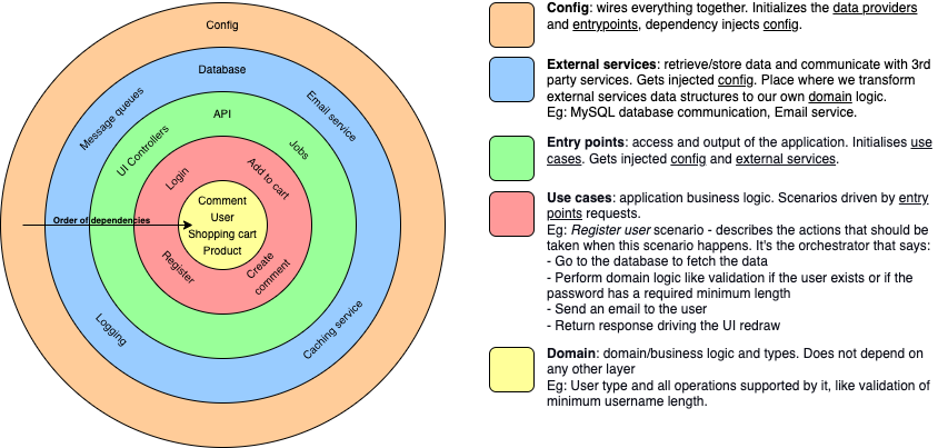 Clean architecture diagram