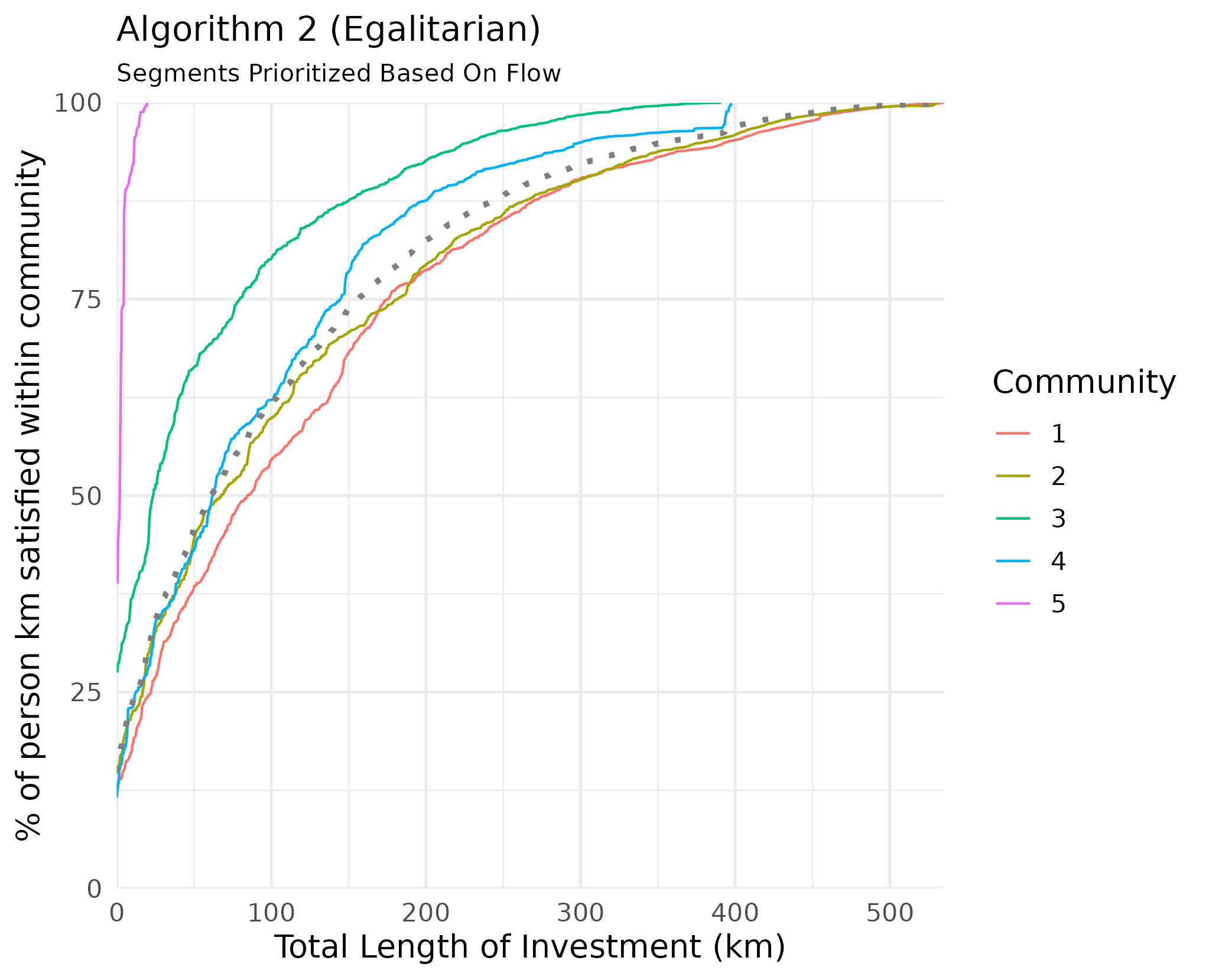 Comparing overall (dashed) and community level person-km satisfied (Manchester)