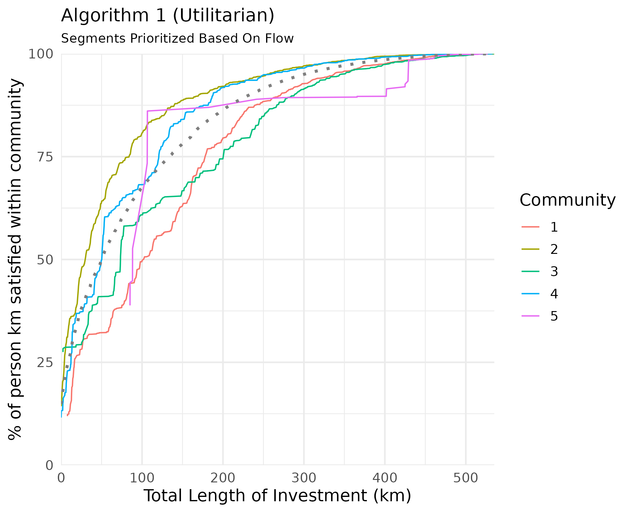 Comparing overall (dashed) and community level person-km satisfied (Manchester)