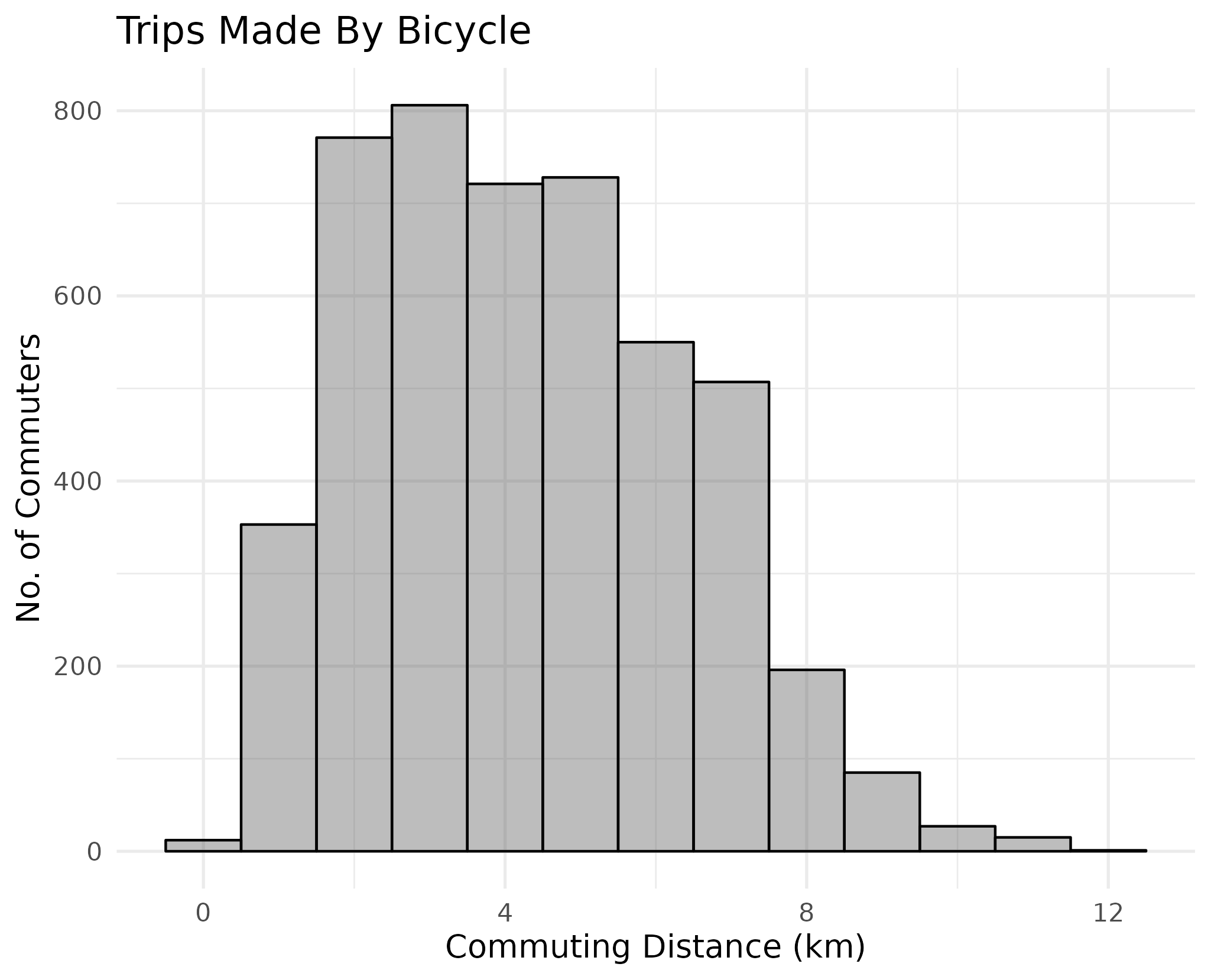 Cycling commuting distance - Manchester (2011 census data)