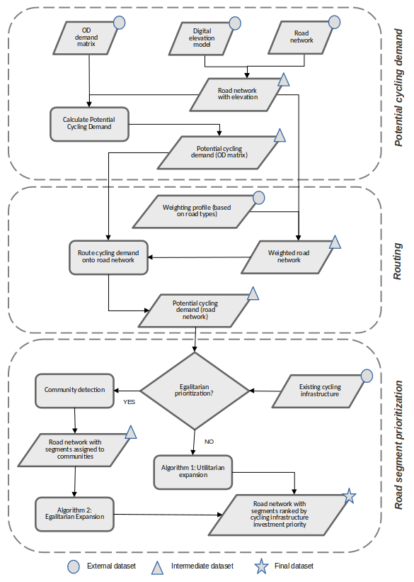 Flowchart of proposed methodology