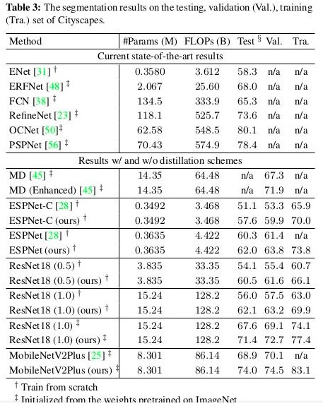 Structured Knowledge Distillation for Semantic Segmentation