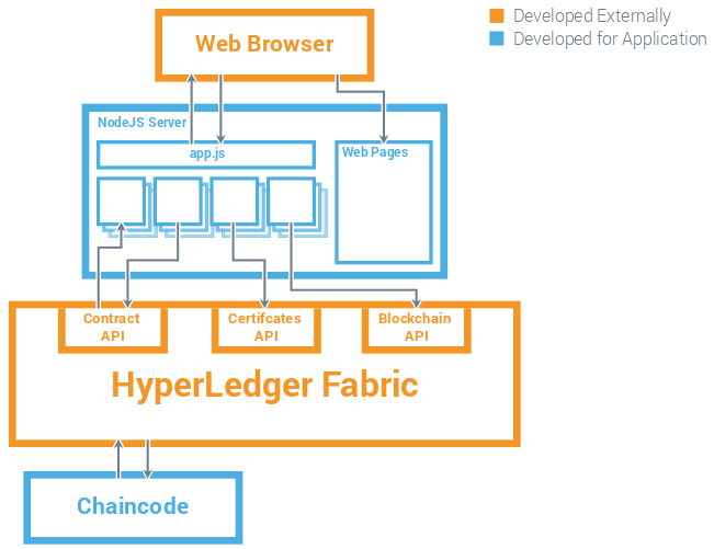 Technical Component Model