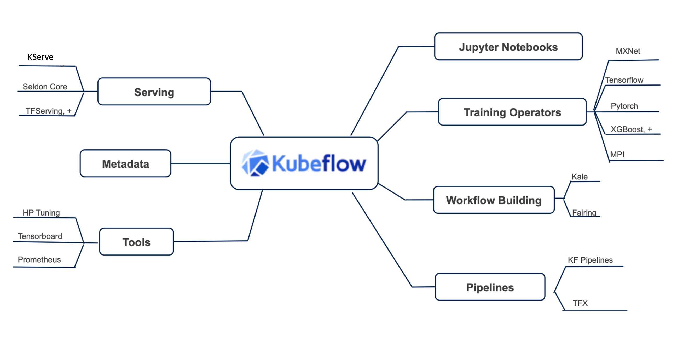 kubeflow-dojo