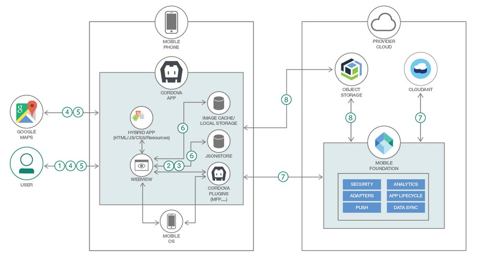 Architecture diagram - offline scenario