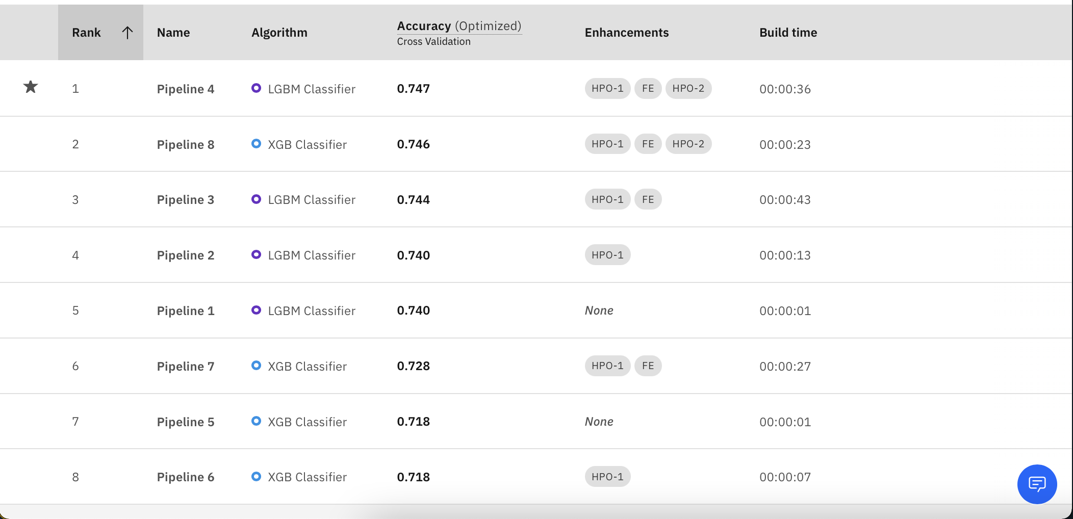 AutoAI pipelines created