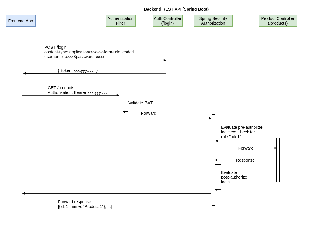 Solution Overview