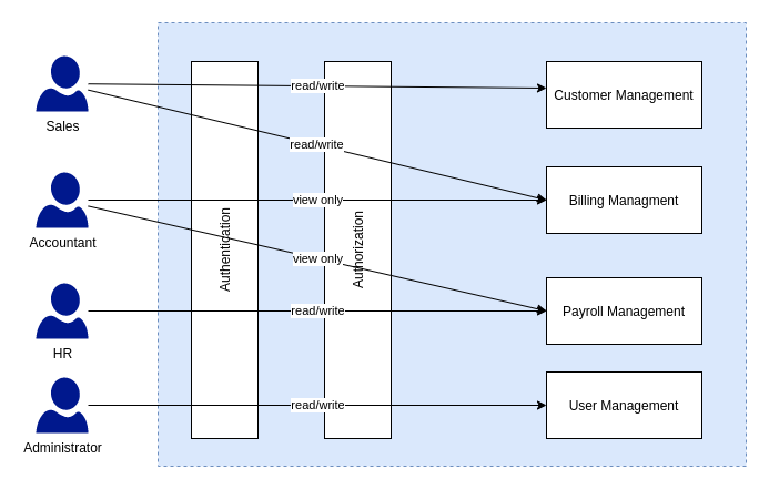 RBAC Example