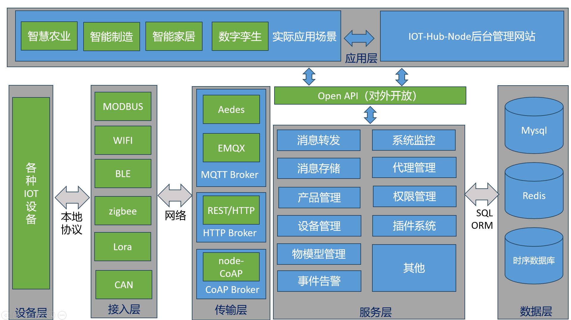 IOT-Hub-Node系统架构