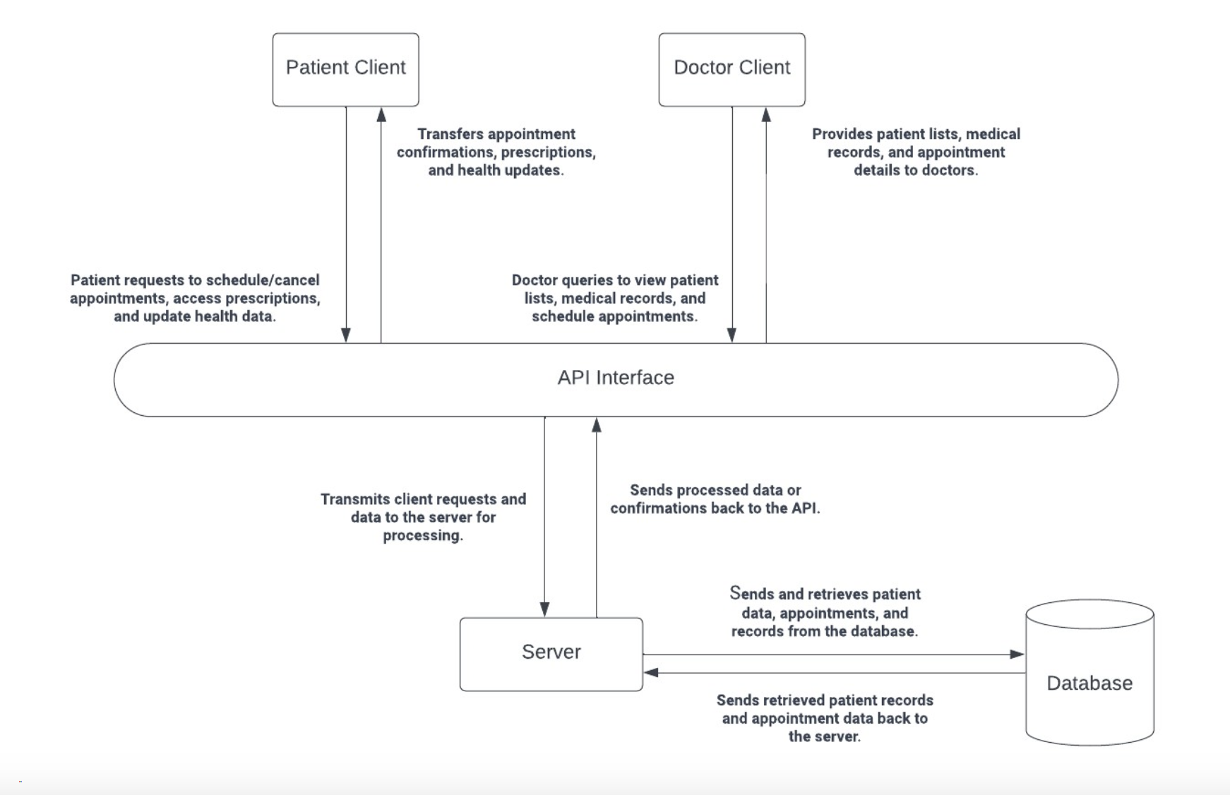 Arch Diagram