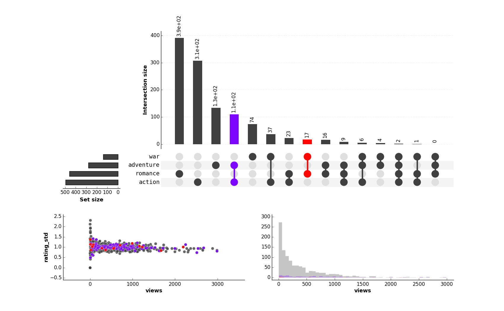 additional plots with query and properties