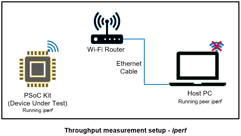 iPerf setup - Wi-Fi throughput measurement