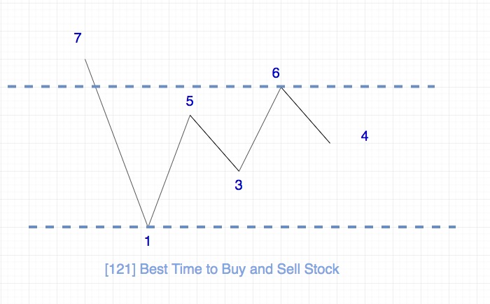 121.best-time-to-buy-and-sell-stock
