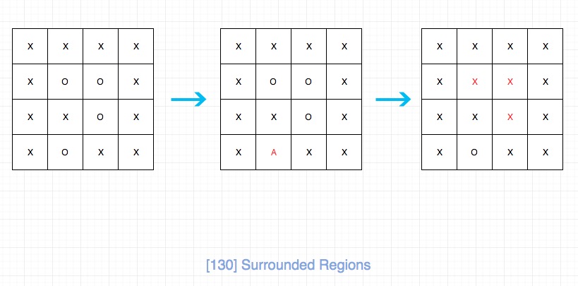 130.surrounded-regions