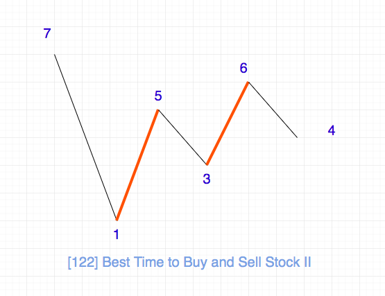 122.best-time-to-buy-and-sell-stock-ii