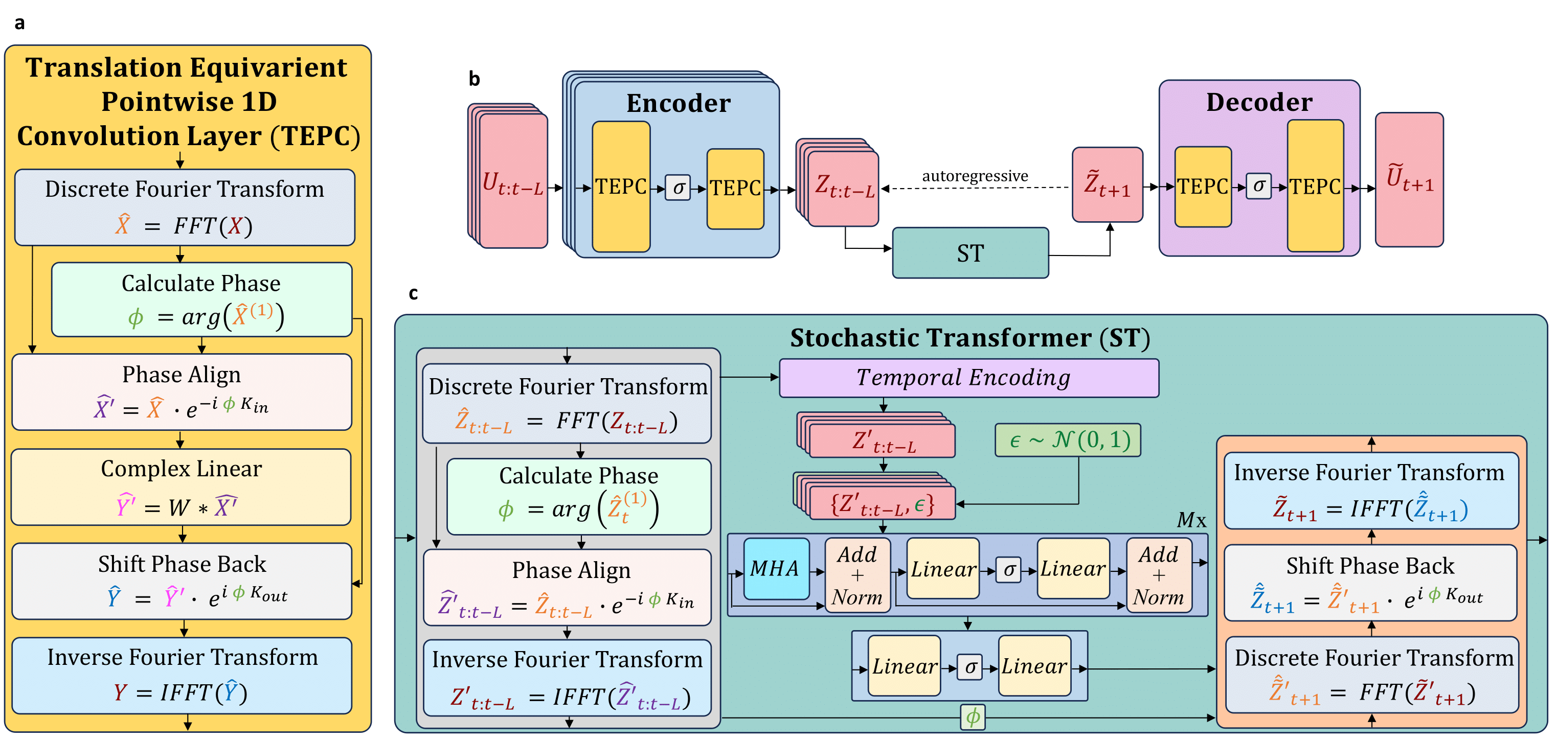 Stochastic Latent Transformer Model Architecture