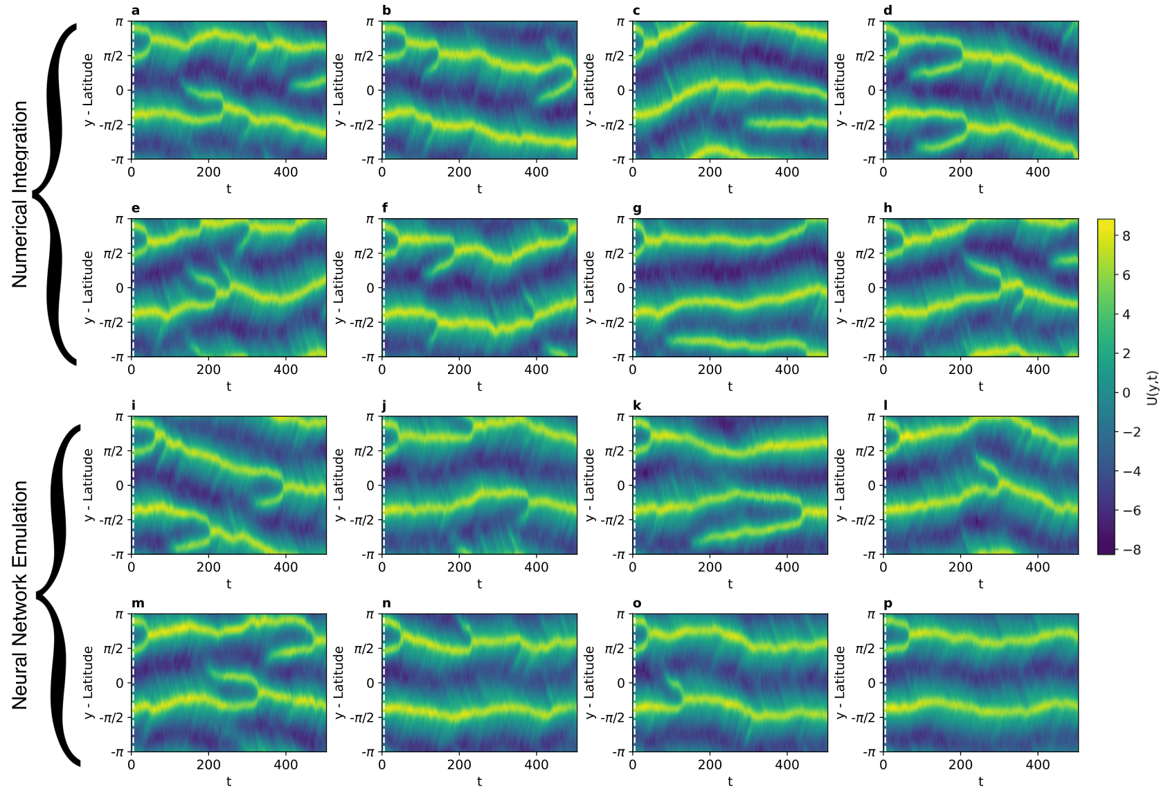 Latidude-time plots displaying jets generated via numerical integration and by the Stochastic Latent Transformer