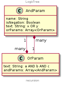 Logic tree relationship