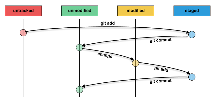 ciclos de vida dos arquivos no git