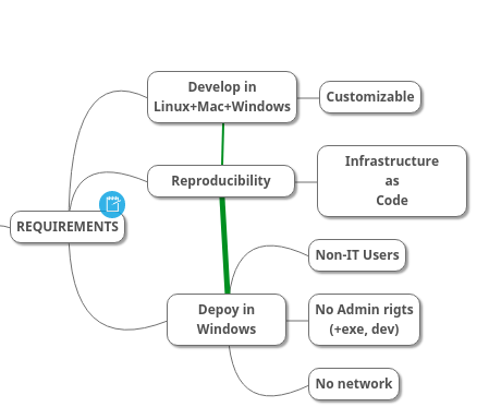 The fundamental requirements for reproducible cross-platform python programs