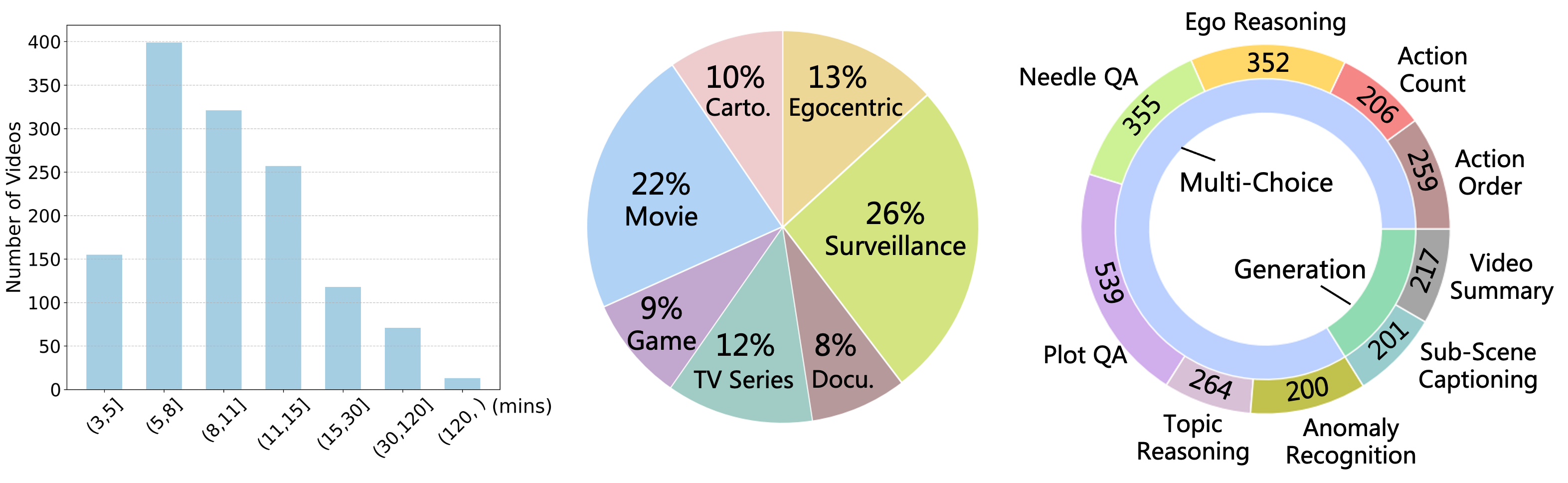 Statistical overview of our LVBench dataset. Left: Distribution of Video Duration; Middle Distribution of Source Types for Long Videos; Right: Quantification of Each Task Type.