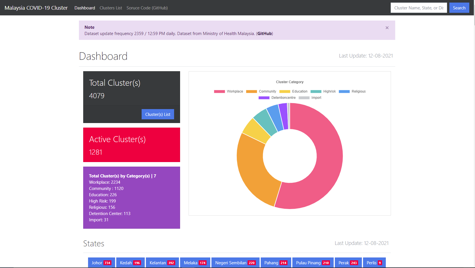 C19-Cluster Dashboard