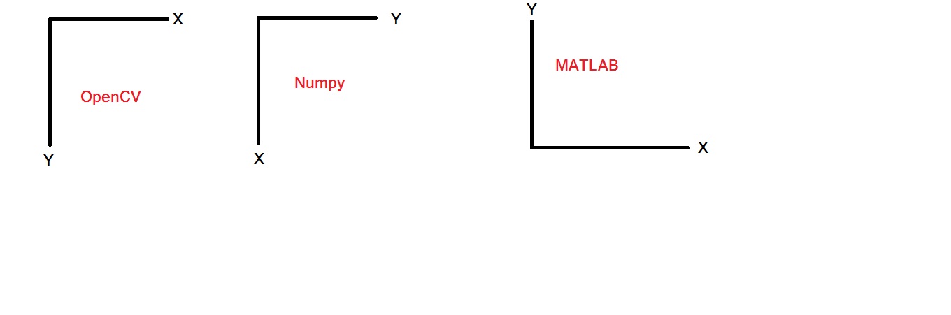 Co-Ordinate System