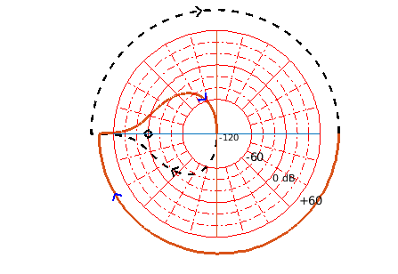 Nyquist Plot