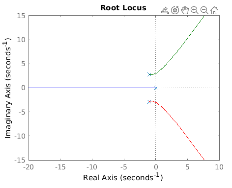 Root Locus