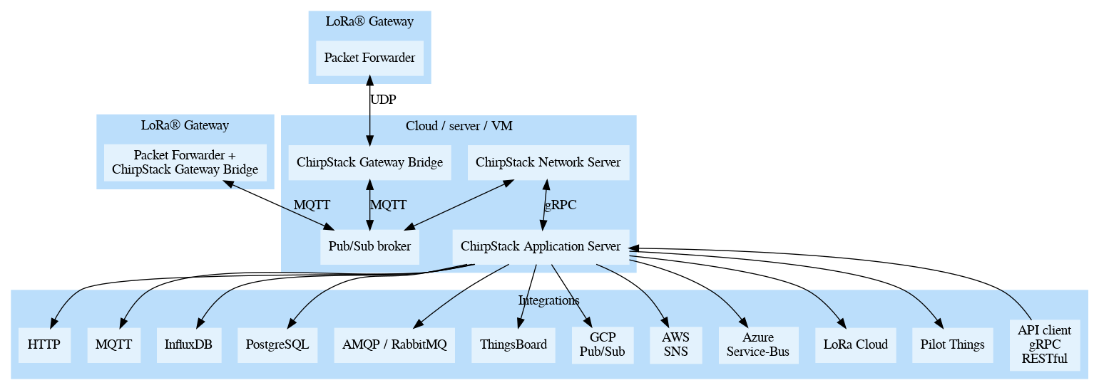 "Chirpstack_server_arquitecture.png"