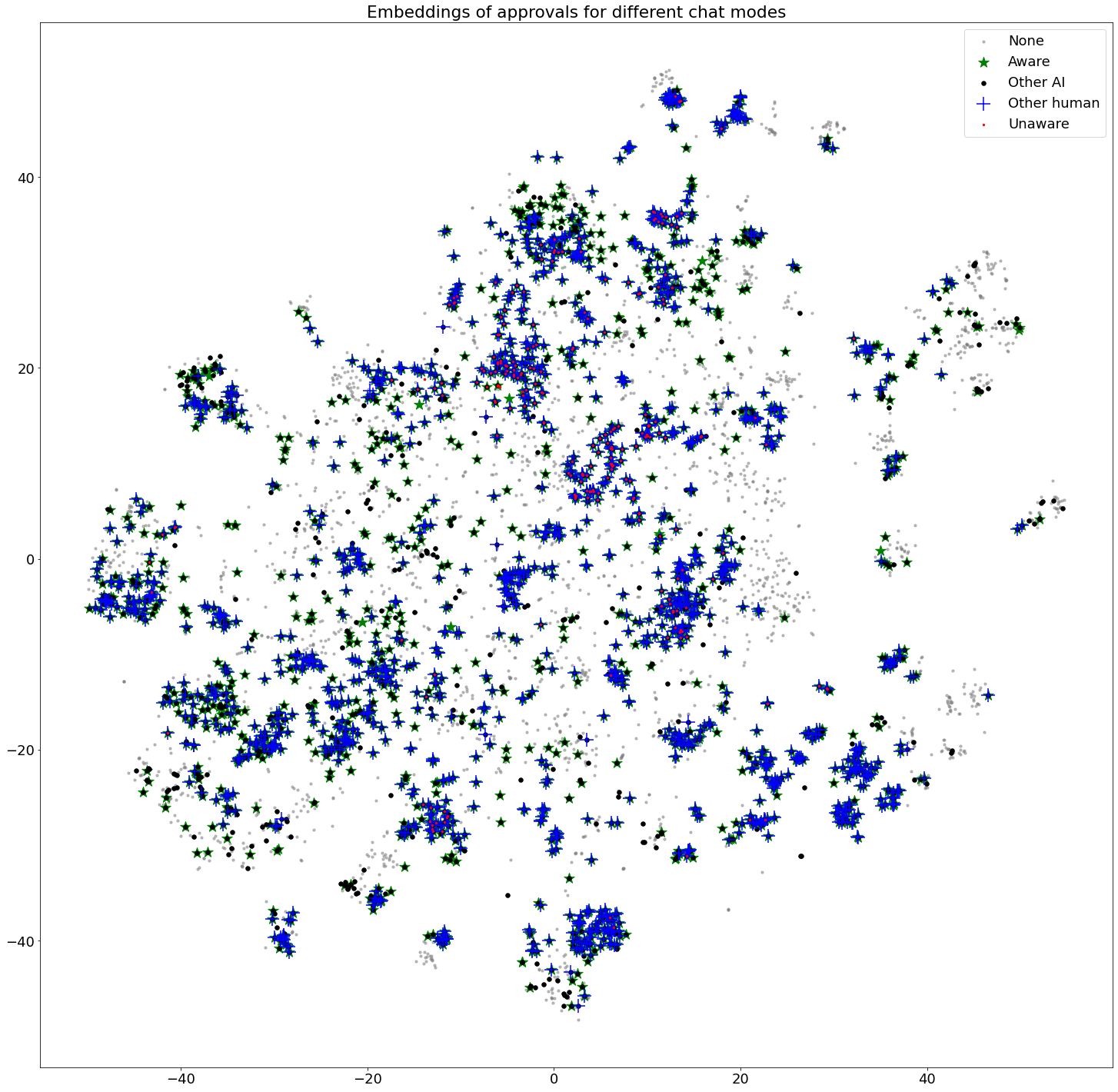 Awareness approval plot