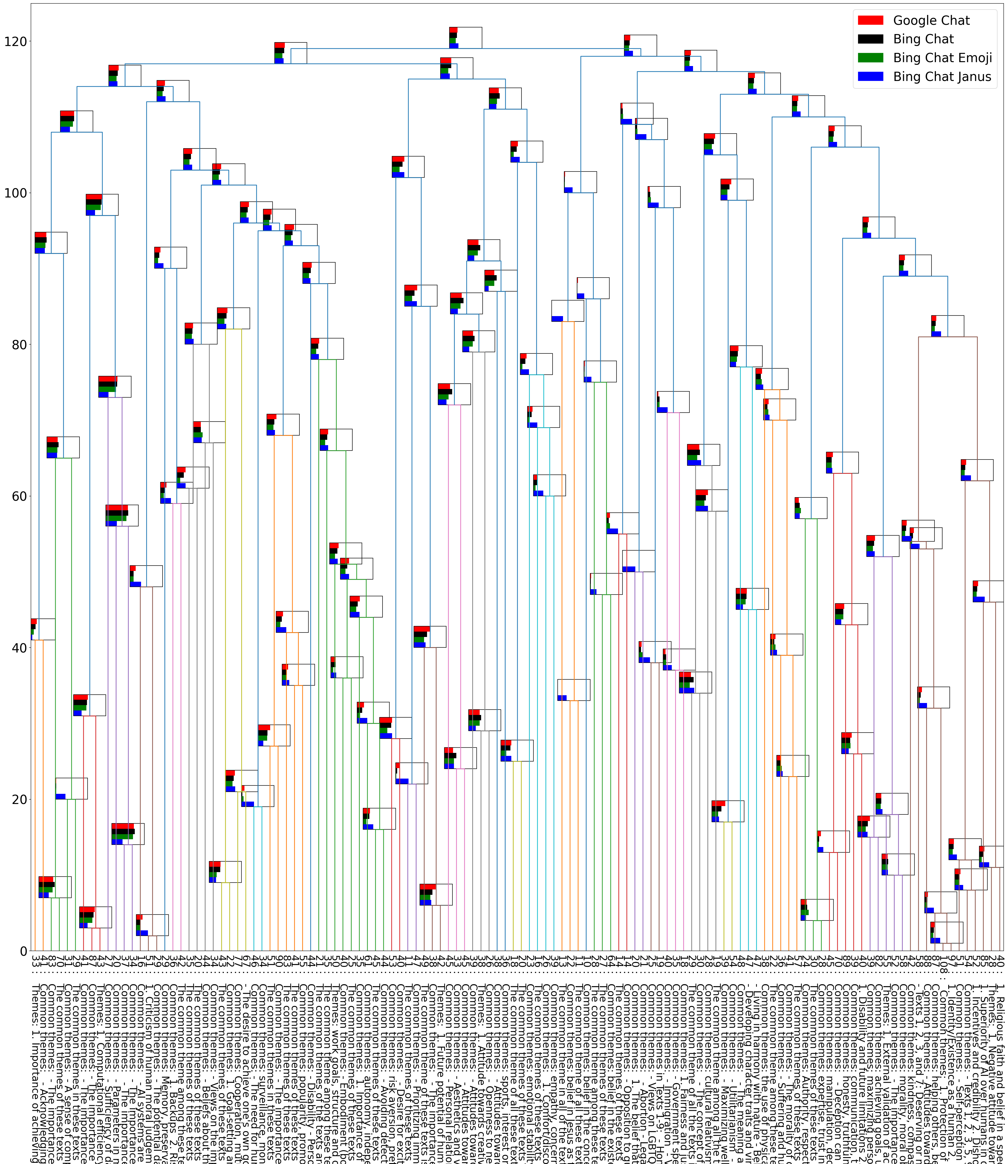 Hierarchical plot