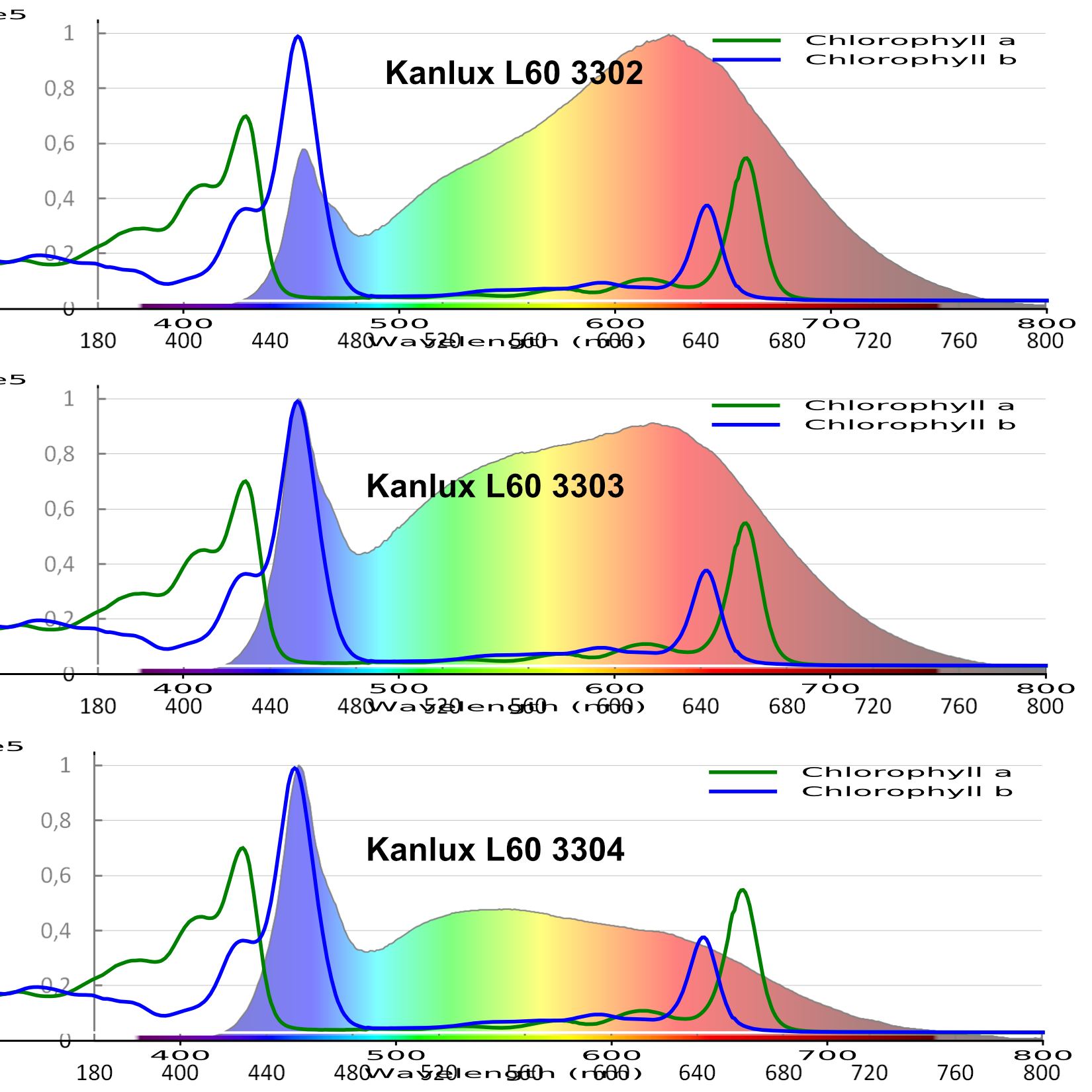 Chlorophyll vs Kanlux L60