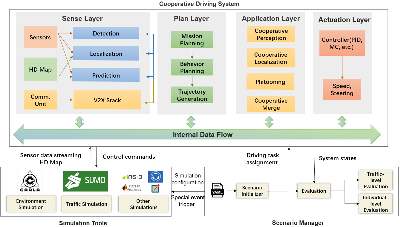 OpenCDA_diagrams.png