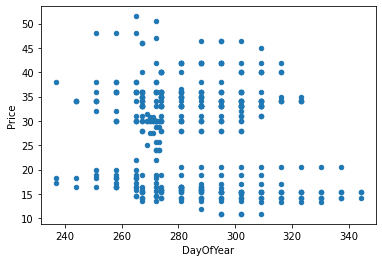 Scatter plot of Price vs. Day of Year