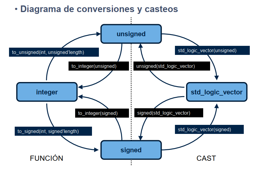 Conversiones_numeric_std